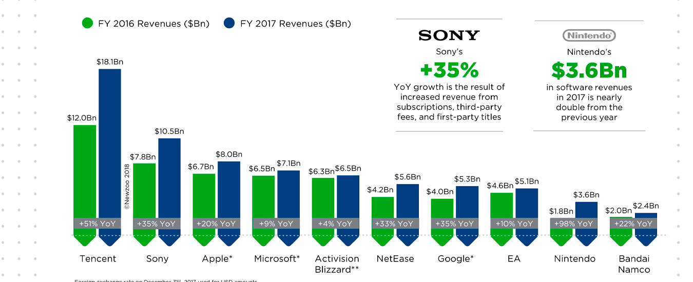 As Maiores Empresas de Games do mundo, segundo vendas de jogos
