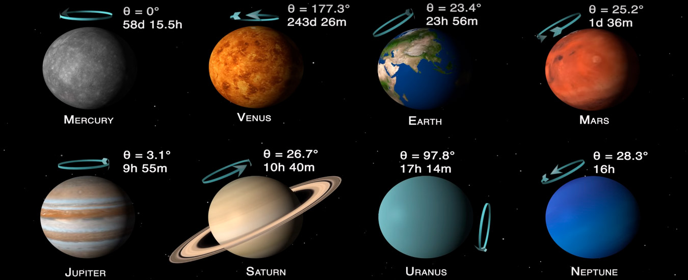 A velocidade de rotação dos planetas em nosso sistema
