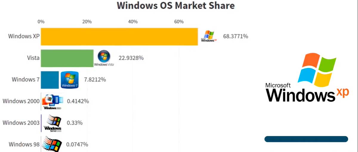 Vídeo compila popularidade do Windows ao longo do tempo